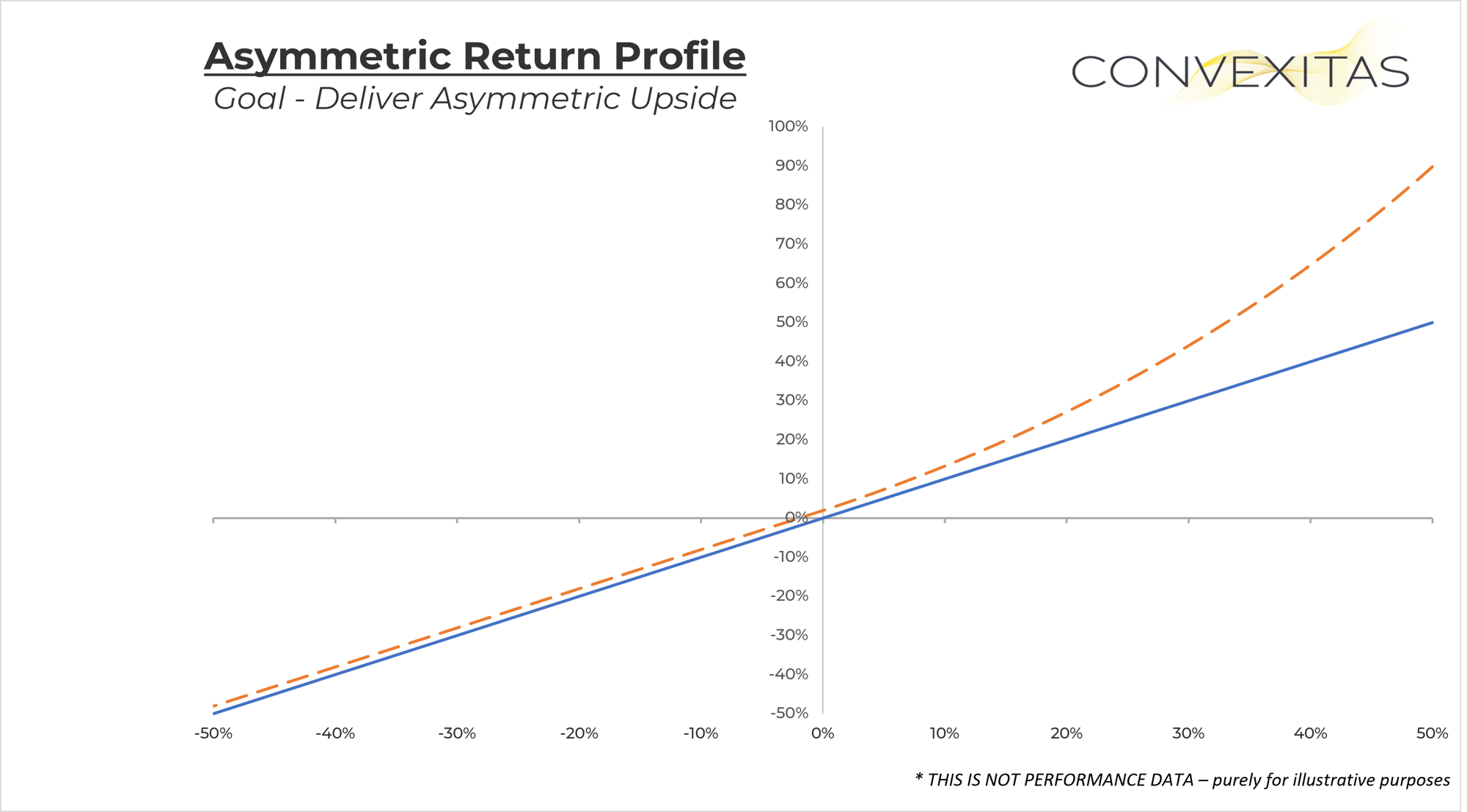 Asymmetric Profile CES