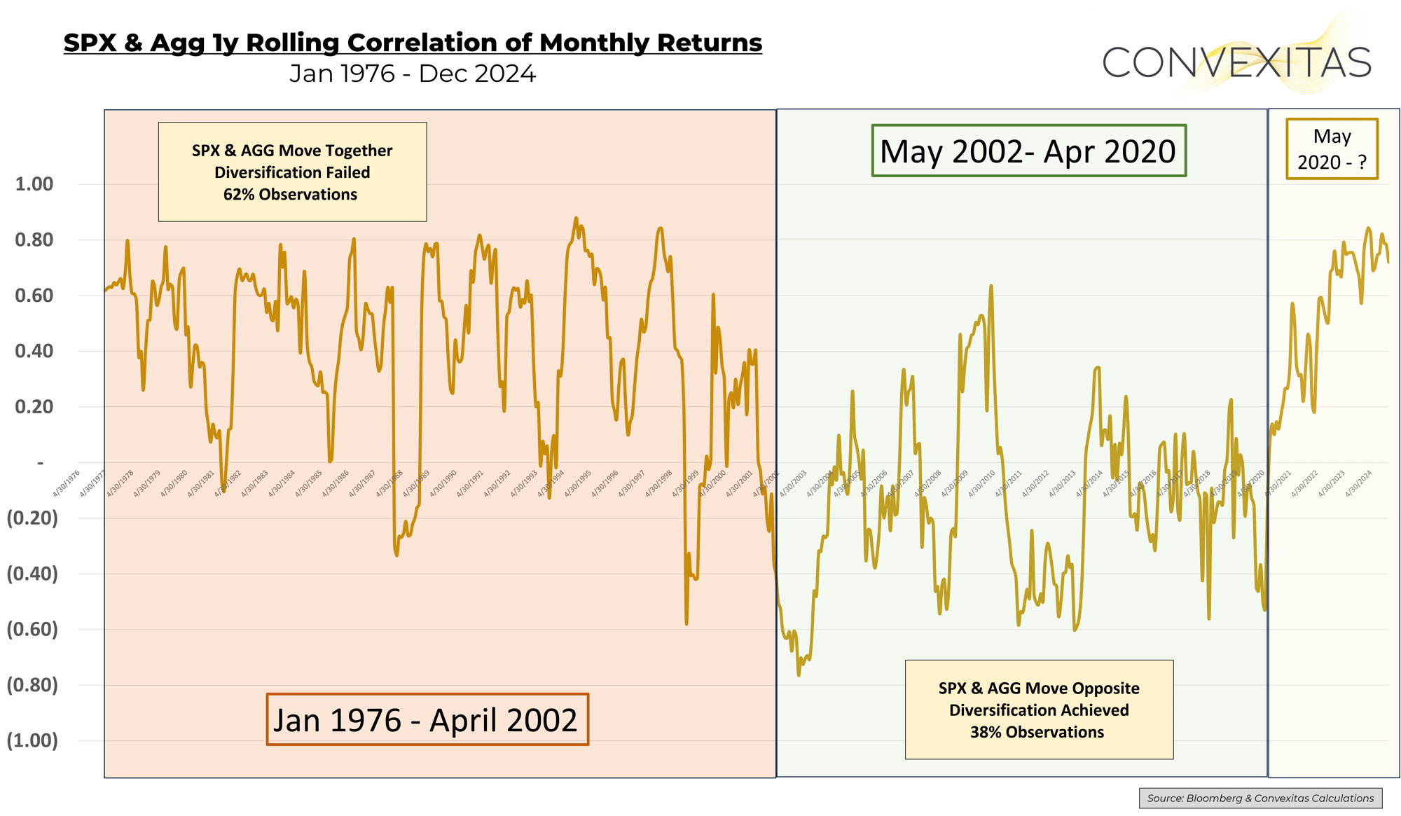 1y AGG-SPX correl