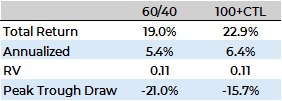 60-40 NO Rebal - TABLE