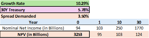 AAPL - 100bps Higher