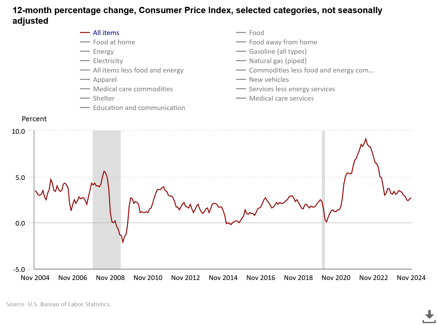 CPI - BLS