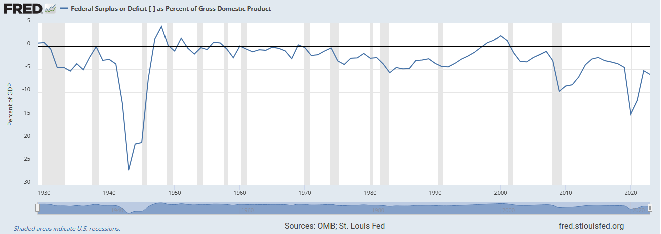 Deficit - Fiscal