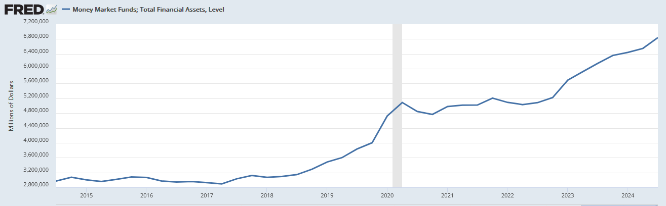 Money Market Size