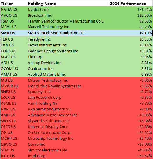 SMH Constituent Performance - 2024