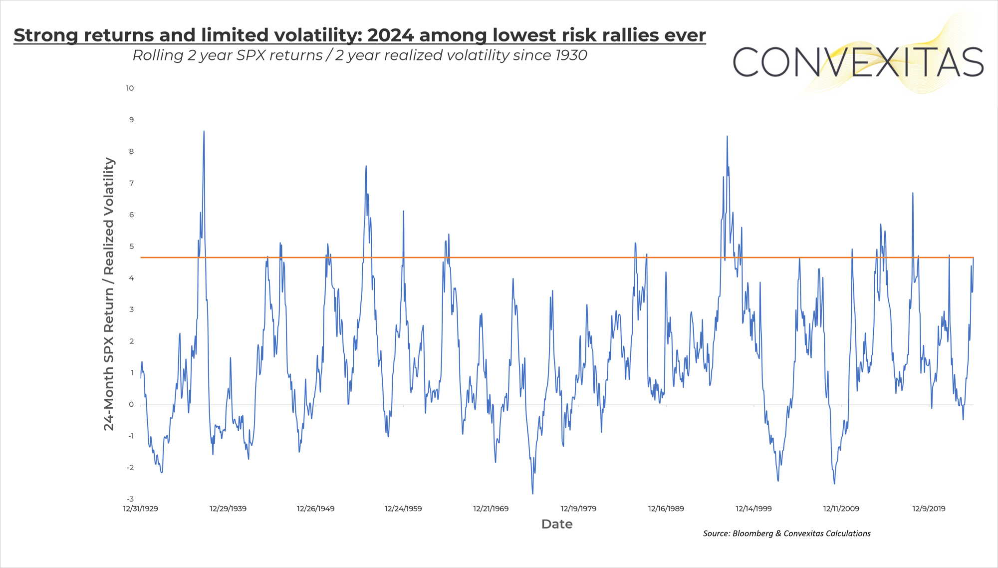 SPX Rolling Returns - RV