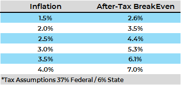 Taxable TSY Table