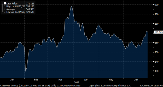 ORCL CDS 5Y ORCL CDS 5Y