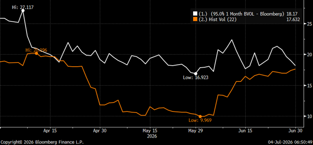 SPX 95% v 22RV SPX 95% v 22RV