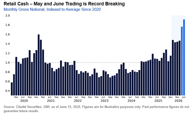 Cash Trading Volume Retail Cash Trading Volume Retail