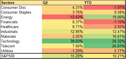 Q2 YTD Sector Returns Q2 YTD Sector Returns